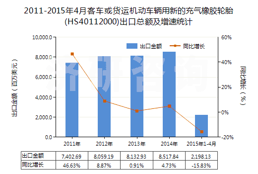 2011-2015年4月客車或貨運(yùn)機(jī)動(dòng)車輛用新的充氣橡膠輪胎(HS40112000)出口總額及增速統(tǒng)計(jì) 2011-2015年4月客車或貨運(yùn)機(jī)動(dòng)車輛用新的充氣橡膠輪胎(HS40112000)出口總額及增速統(tǒng)計(jì)